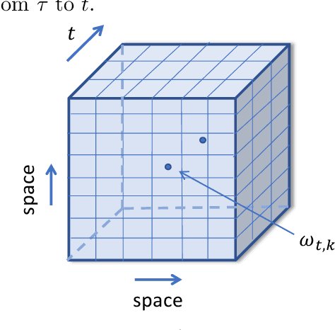 Figure 1 for Convex Recovery of Marked Spatio-Temporal Point Processes