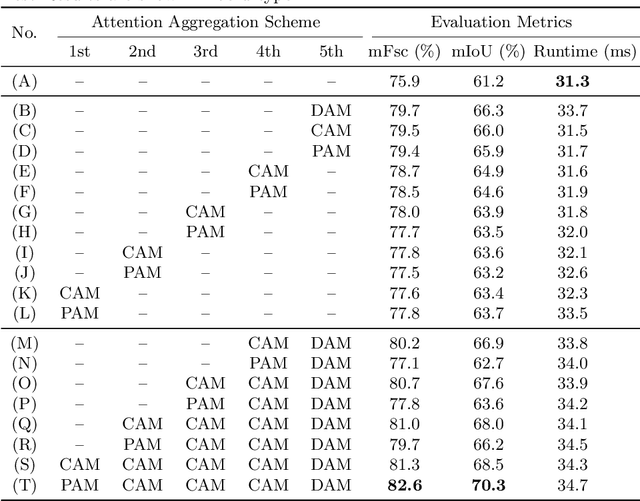 Figure 2 for We Learn Better Road Pothole Detection: from Attention Aggregation to Adversarial Domain Adaptation