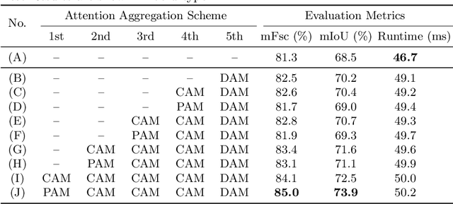 Figure 4 for We Learn Better Road Pothole Detection: from Attention Aggregation to Adversarial Domain Adaptation