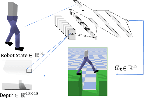 Figure 3 for Guided Curriculum Learning for Walking Over Complex Terrain