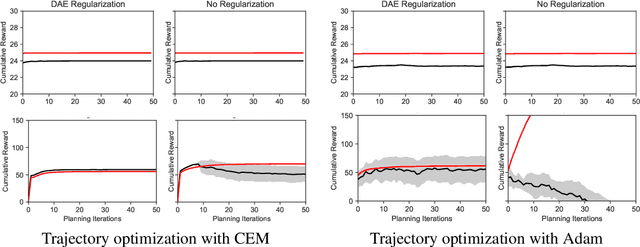 Figure 4 for Regularizing Trajectory Optimization with Denoising Autoencoders