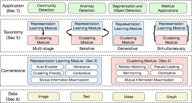 Figure 1 for A Comprehensive Survey on Deep Clustering: Taxonomy, Challenges, and Future Directions