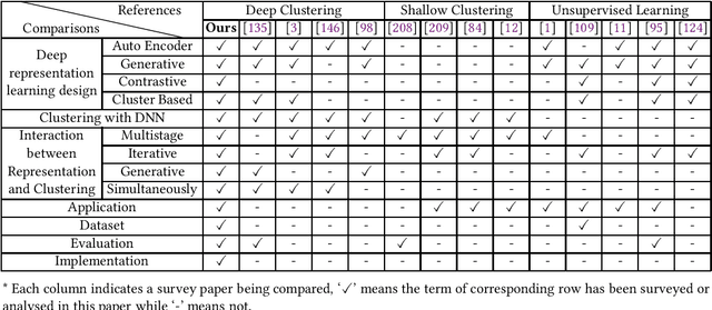 Figure 2 for A Comprehensive Survey on Deep Clustering: Taxonomy, Challenges, and Future Directions