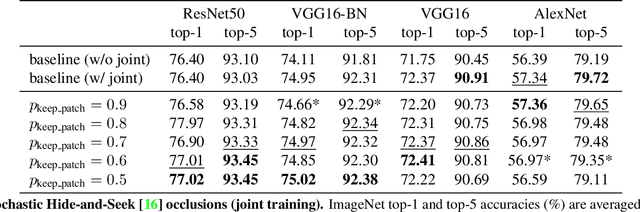 Figure 2 for Occlusions for Effective Data Augmentation in Image Classification