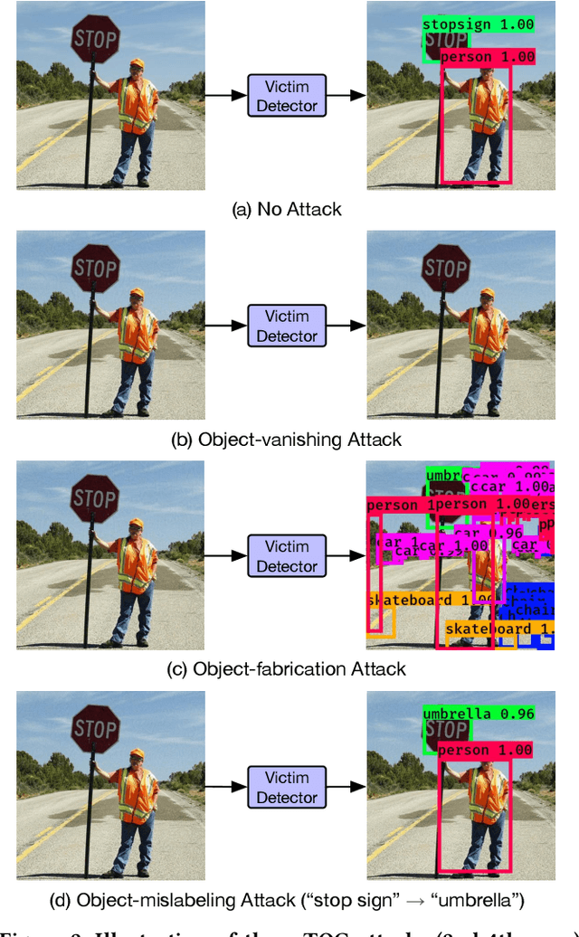 Figure 3 for TOG: Targeted Adversarial Objectness Gradient Attacks on Real-time Object Detection Systems