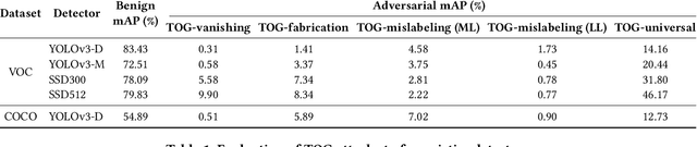 Figure 2 for TOG: Targeted Adversarial Objectness Gradient Attacks on Real-time Object Detection Systems