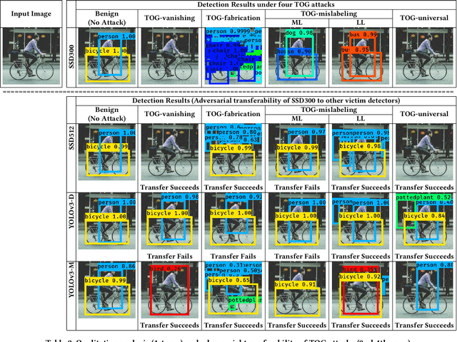 Figure 4 for TOG: Targeted Adversarial Objectness Gradient Attacks on Real-time Object Detection Systems