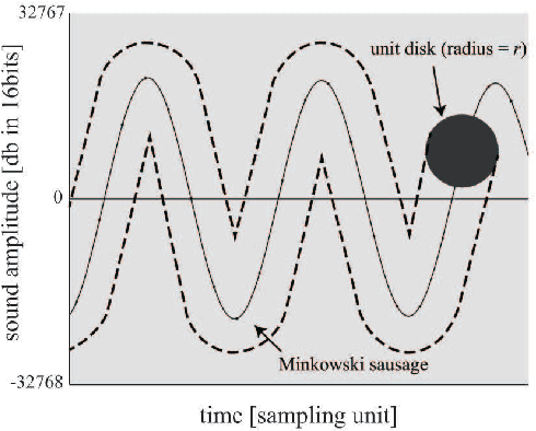 Figure 1 for Diversity-Robust Acoustic Feature Signatures Based on Multiscale Fractal Dimension for Similarity Search of Environmental Sounds