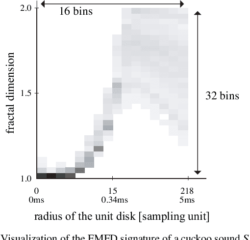 Figure 4 for Diversity-Robust Acoustic Feature Signatures Based on Multiscale Fractal Dimension for Similarity Search of Environmental Sounds