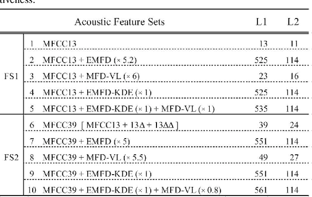 Figure 2 for Diversity-Robust Acoustic Feature Signatures Based on Multiscale Fractal Dimension for Similarity Search of Environmental Sounds