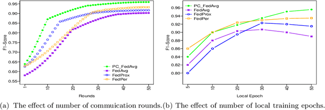 Figure 3 for A Personalized Federated Learning Algorithm: an Application in Anomaly Detection