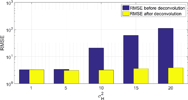 Figure 2 for Deconvolution and Restoration of Optical Endomicroscopy Images