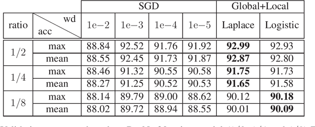 Figure 4 for Adaptive Regularization via Residual Smoothing in Deep Learning Optimization