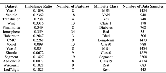 Figure 1 for Weighted Least Squares Twin Support Vector Machine with Fuzzy Rough Set Theory for Imbalanced Data Classification