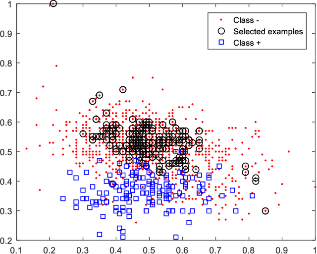 Figure 2 for Weighted Least Squares Twin Support Vector Machine with Fuzzy Rough Set Theory for Imbalanced Data Classification