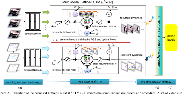 Figure 3 for Lattice Long Short-Term Memory for Human Action Recognition