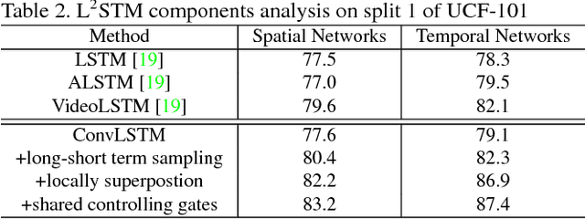 Figure 4 for Lattice Long Short-Term Memory for Human Action Recognition