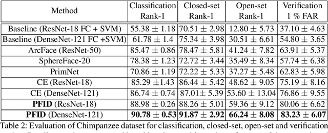 Figure 4 for Primate Face Identification in the Wild