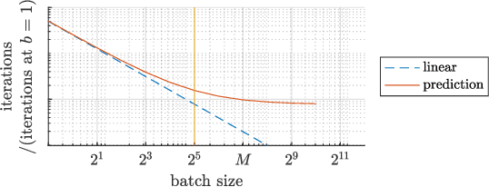 Figure 1 for Critical Parameters for Scalable Distributed Learning with Large Batches and Asynchronous Updates