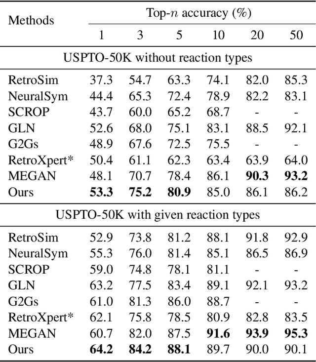 Figure 2 for RetroComposer: Discovering Novel Reactions by Composing Templates for Retrosynthesis Prediction