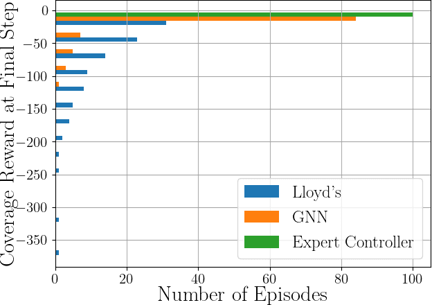 Figure 4 for Coverage Control in Multi-Robot Systems via Graph Neural Networks