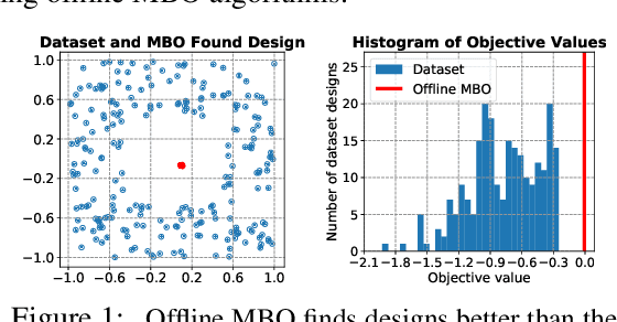 Figure 1 for Design-Bench: Benchmarks for Data-Driven Offline Model-Based Optimization