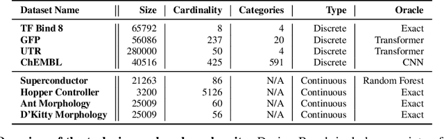 Figure 2 for Design-Bench: Benchmarks for Data-Driven Offline Model-Based Optimization