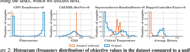 Figure 3 for Design-Bench: Benchmarks for Data-Driven Offline Model-Based Optimization