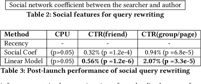 Figure 3 for A Social Search Model for Large Scale Social Networks