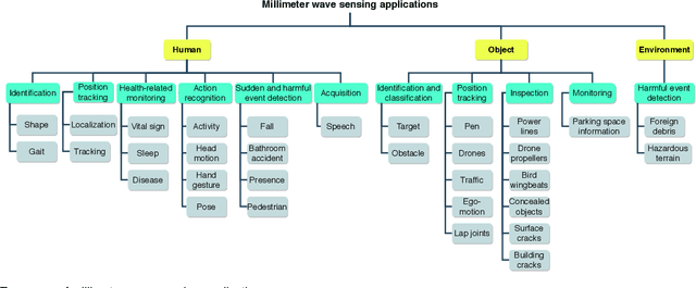 Figure 2 for Millimeter Wave Sensing: A Review of Application Pipelines and Building Blocks