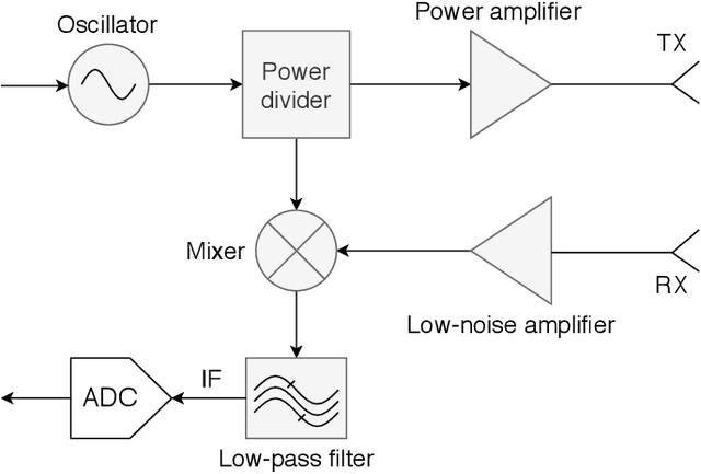 Figure 4 for Millimeter Wave Sensing: A Review of Application Pipelines and Building Blocks