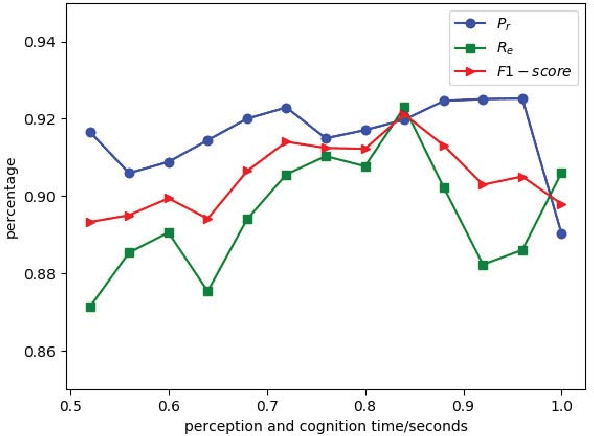 Figure 4 for Driving maneuvers prediction based on cognition-driven and data-driven method