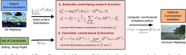 Figure 1 for Deep Inverse Q-learning with Constraints