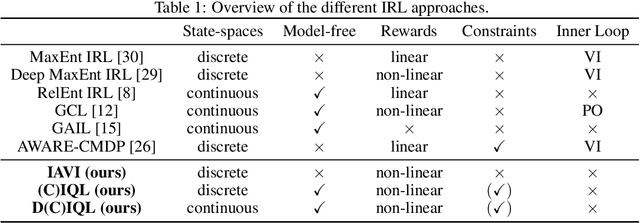 Figure 2 for Deep Inverse Q-learning with Constraints