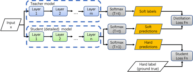 Figure 1 for Large-scale Knowledge Distillation with Elastic Heterogeneous Computing Resources
