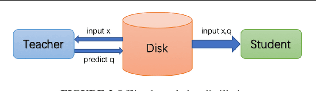 Figure 3 for Large-scale Knowledge Distillation with Elastic Heterogeneous Computing Resources