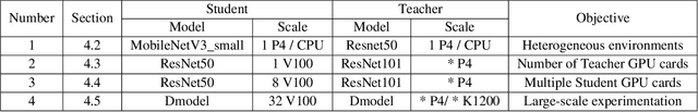 Figure 2 for Large-scale Knowledge Distillation with Elastic Heterogeneous Computing Resources