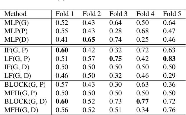Figure 2 for Multimodal fusion of imaging and genomics for lung cancer recurrence prediction