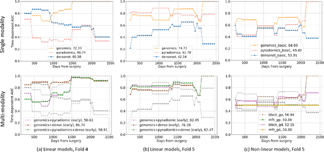 Figure 3 for Multimodal fusion of imaging and genomics for lung cancer recurrence prediction