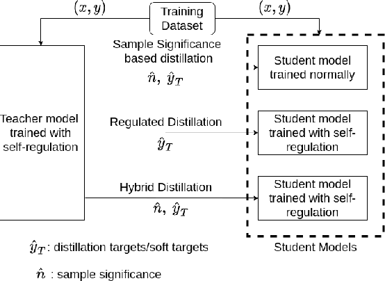Figure 1 for Self Regulated Learning Mechanism for Data Efficient Knowledge Distillation