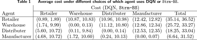 Figure 2 for A Deep Q-Network for the Beer Game: A Reinforcement Learning algorithm to Solve Inventory Optimization Problems