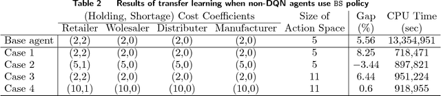 Figure 3 for A Deep Q-Network for the Beer Game: A Reinforcement Learning algorithm to Solve Inventory Optimization Problems