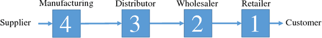 Figure 1 for A Deep Q-Network for the Beer Game: A Reinforcement Learning algorithm to Solve Inventory Optimization Problems