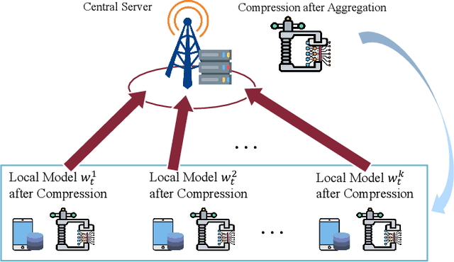 Figure 1 for Communication-Efficient Federated Learning with Dual-Side Low-Rank Compression