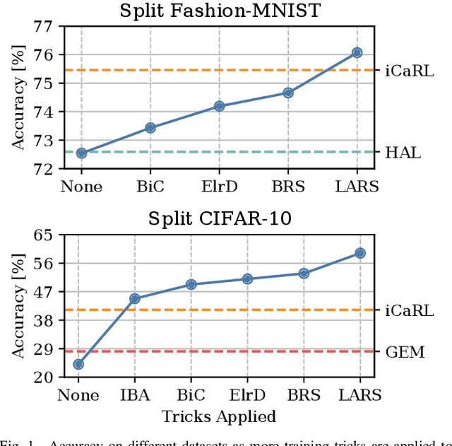 Figure 1 for Rethinking Experience Replay: a Bag of Tricks for Continual Learning