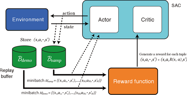 Figure 1 for Discriminator Soft Actor Critic without Extrinsic Rewards