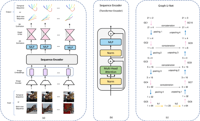 Figure 2 for Learning Sequential Contexts using Transformer for 3D Hand Pose Estimation