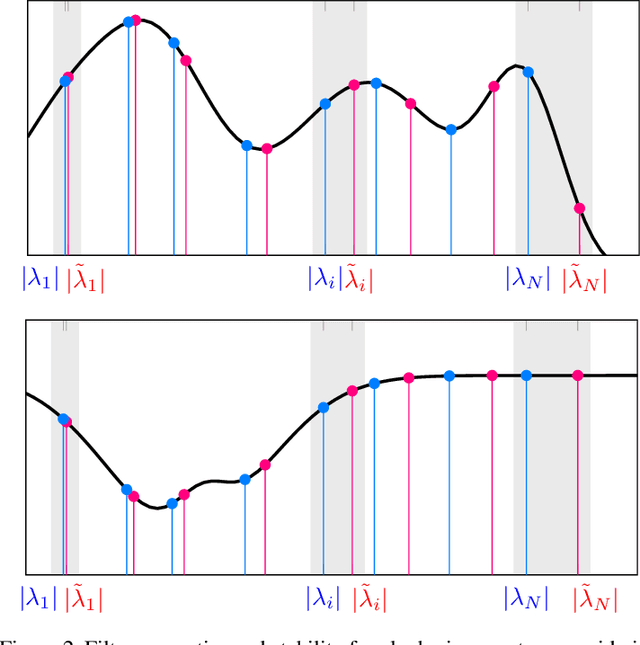 Figure 2 for Algebraic Neural Networks: Stability Properties