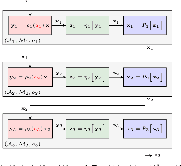 Figure 1 for Algebraic Neural Networks: Stability Properties