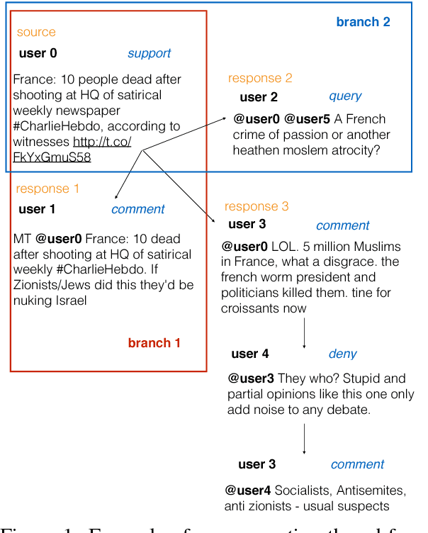 Figure 1 for Turing at SemEval-2017 Task 8: Sequential Approach to Rumour Stance Classification with Branch-LSTM